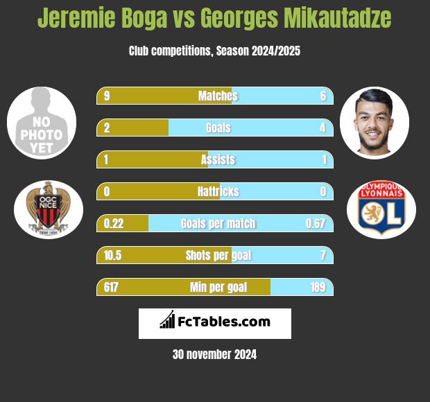 Jeremie Boga vs Georges Mikautadze h2h player stats