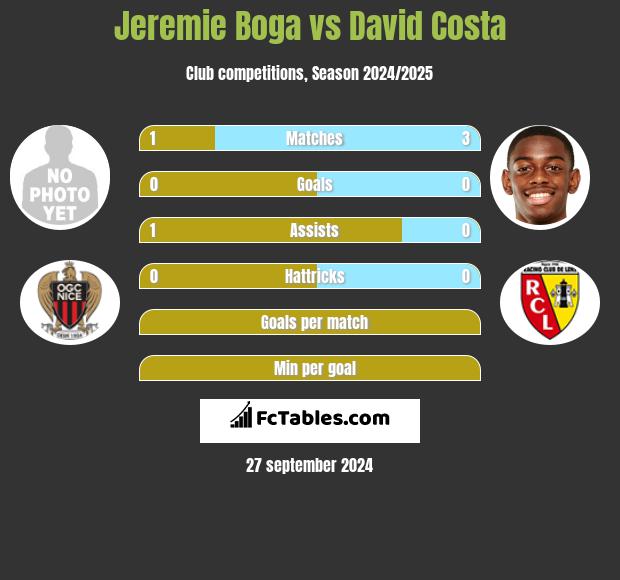 Jeremie Boga vs David Costa h2h player stats