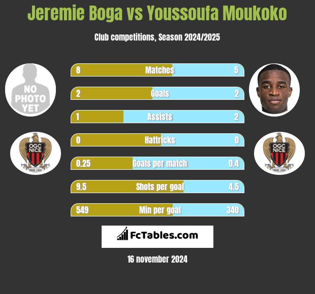 Jeremie Boga vs Youssoufa Moukoko h2h player stats