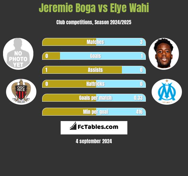 Jeremie Boga vs Elye Wahi h2h player stats