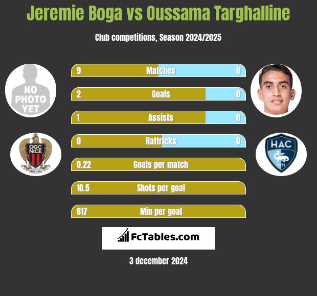 Jeremie Boga vs Oussama Targhalline h2h player stats