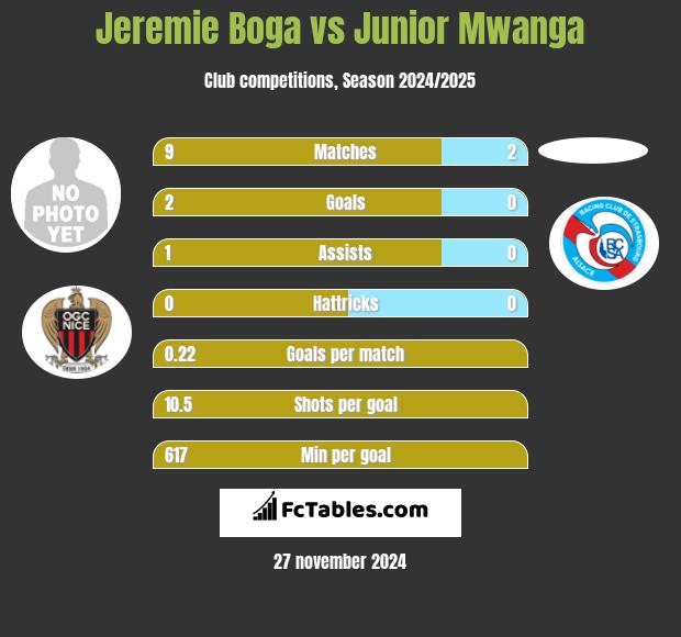 Jeremie Boga vs Junior Mwanga h2h player stats