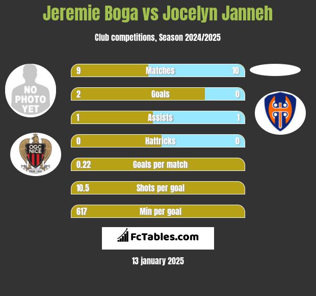 Jeremie Boga vs Jocelyn Janneh h2h player stats