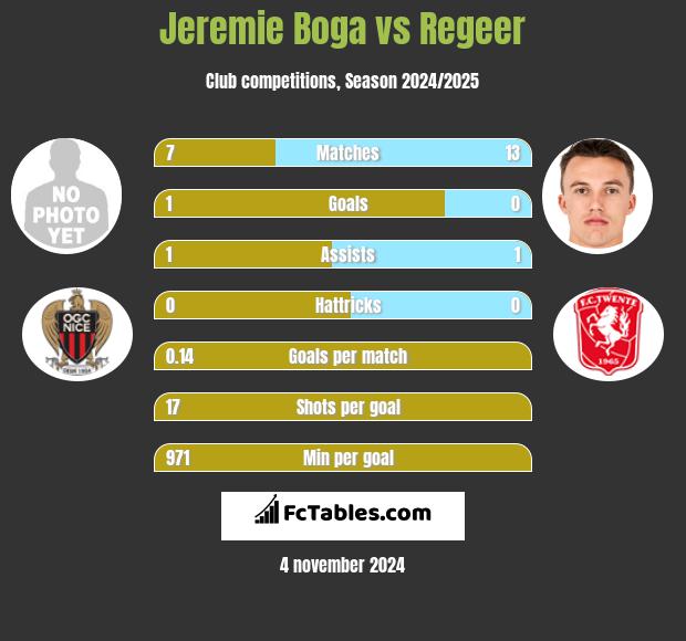 Jeremie Boga vs Regeer h2h player stats