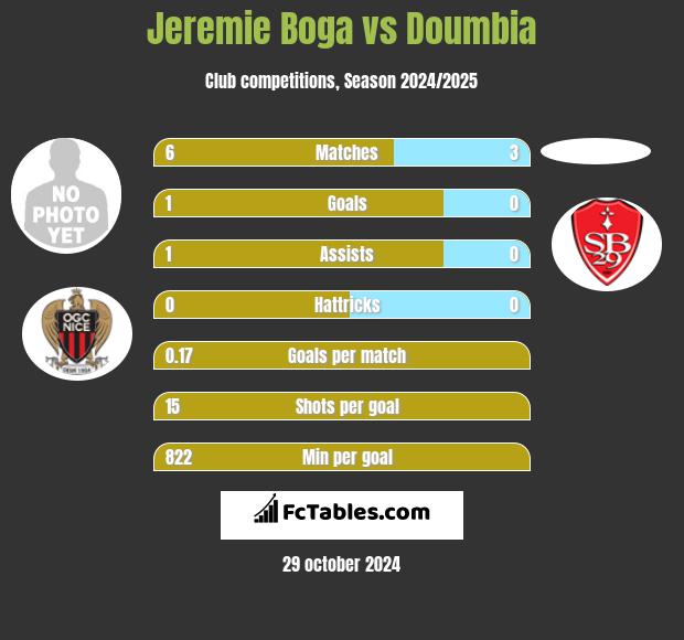 Jeremie Boga vs Doumbia h2h player stats