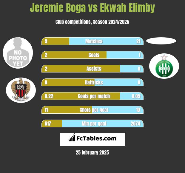 Jeremie Boga vs Ekwah Elimby h2h player stats