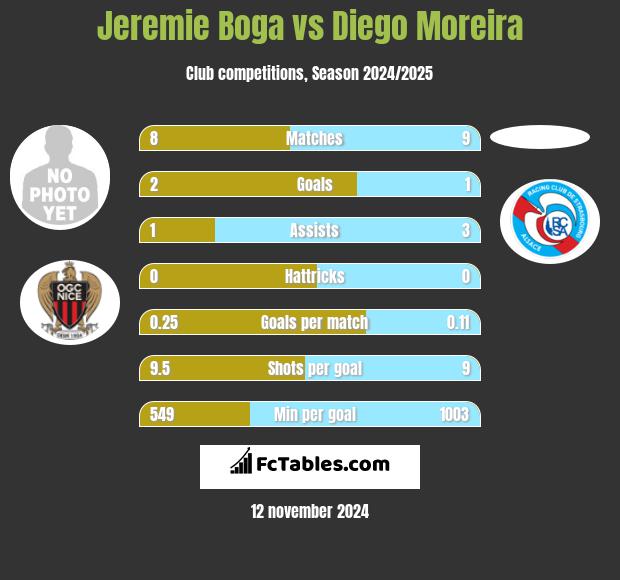 Jeremie Boga vs Diego Moreira h2h player stats