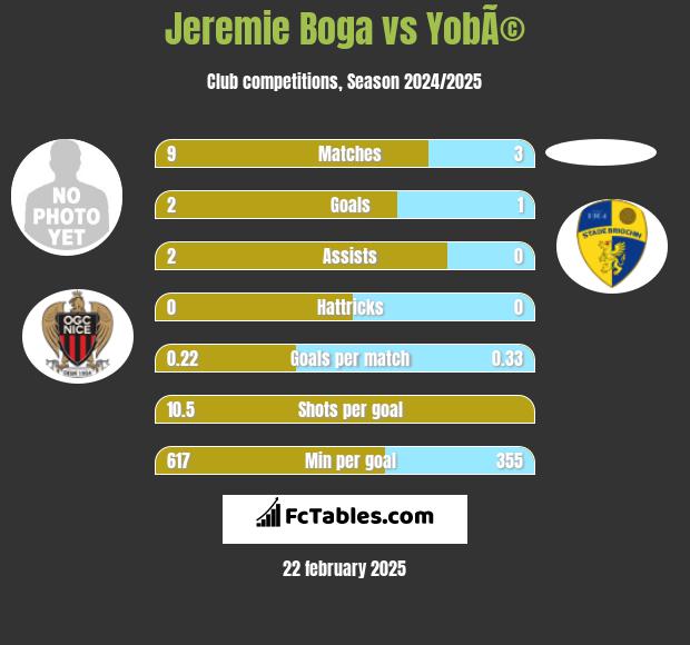 Jeremie Boga vs YobÃ© h2h player stats