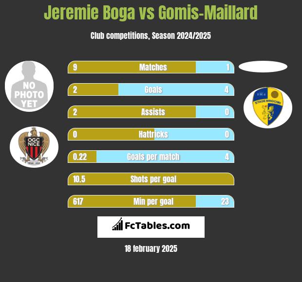 Jeremie Boga vs Gomis-Maillard h2h player stats