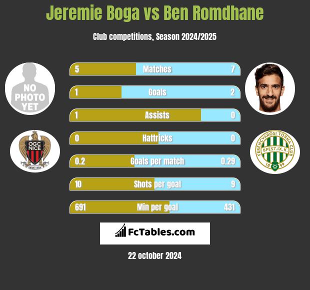 Jeremie Boga vs Ben Romdhane h2h player stats