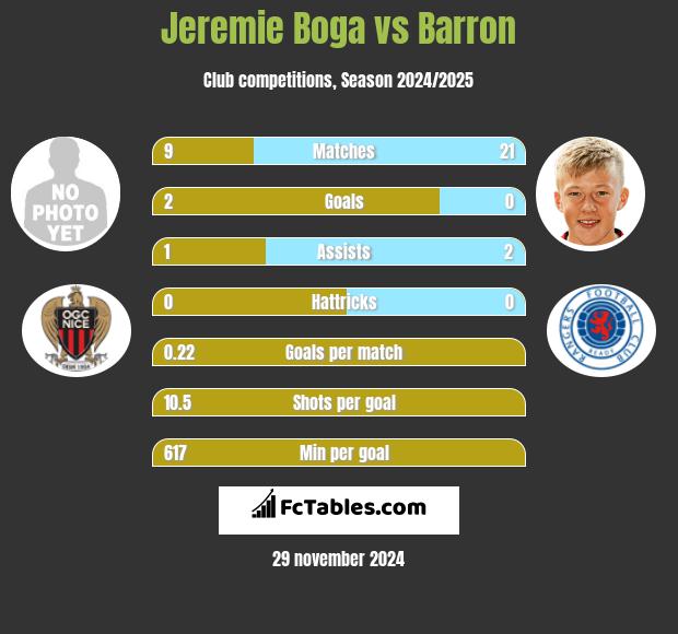 Jeremie Boga vs Barron h2h player stats