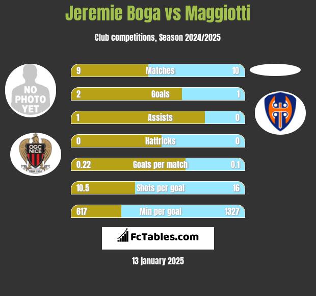 Jeremie Boga vs Maggiotti h2h player stats