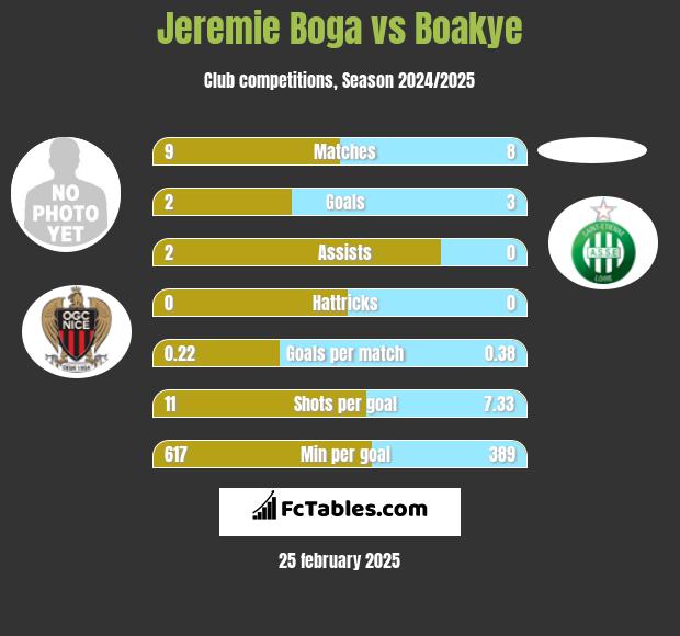 Jeremie Boga vs Boakye h2h player stats