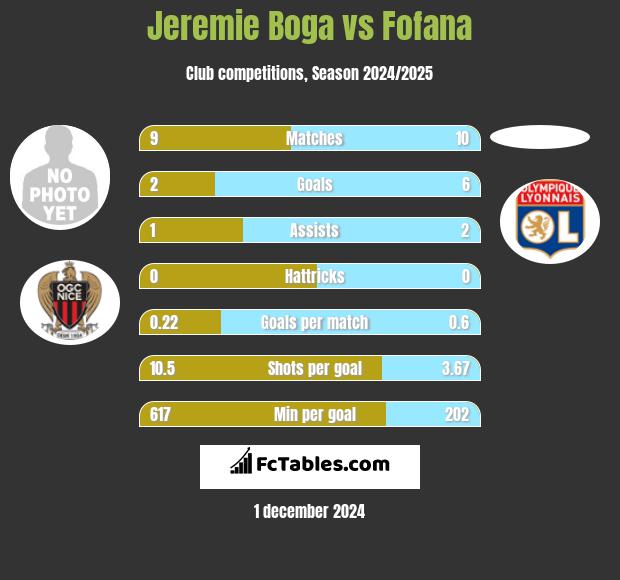 Jeremie Boga vs Fofana h2h player stats