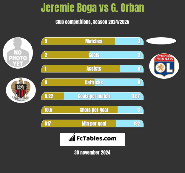 Jeremie Boga vs G. Orban h2h player stats