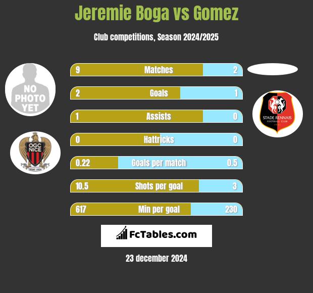 Jeremie Boga vs Gomez h2h player stats