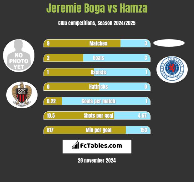 Jeremie Boga vs Hamza h2h player stats