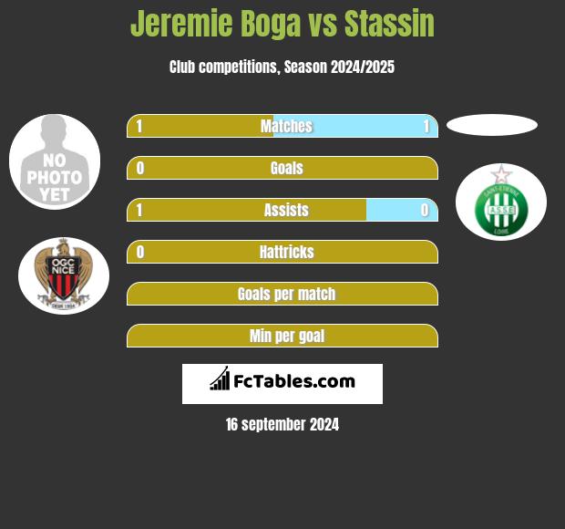 Jeremie Boga vs Stassin h2h player stats