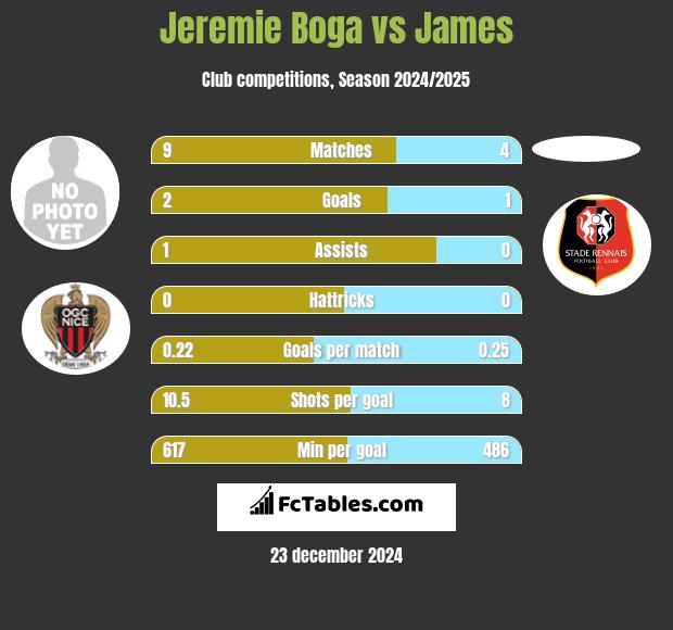 Jeremie Boga vs James h2h player stats