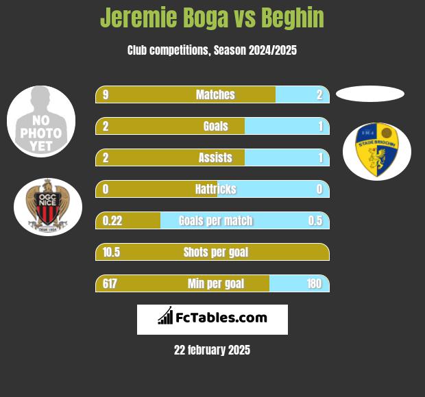 Jeremie Boga vs Beghin h2h player stats