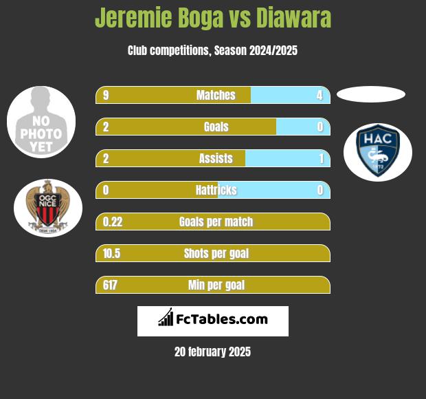 Jeremie Boga vs Diawara h2h player stats