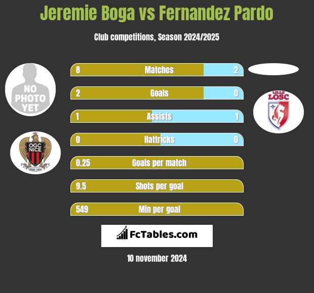 Jeremie Boga vs Fernandez Pardo h2h player stats