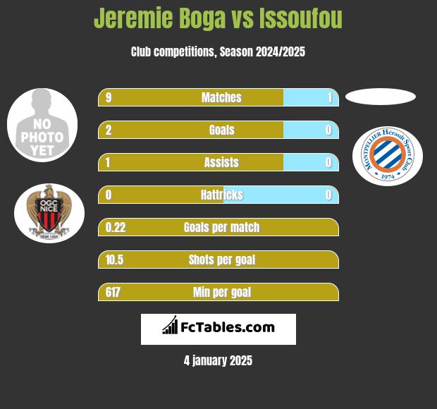 Jeremie Boga vs Issoufou h2h player stats