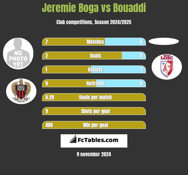 Jeremie Boga vs Bouaddi h2h player stats