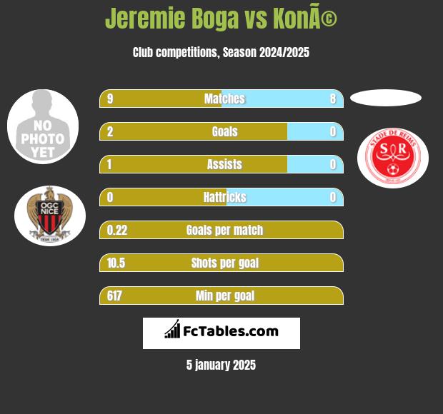 Jeremie Boga vs KonÃ© h2h player stats