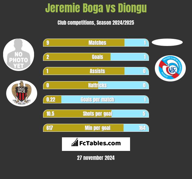 Jeremie Boga vs Diongu h2h player stats