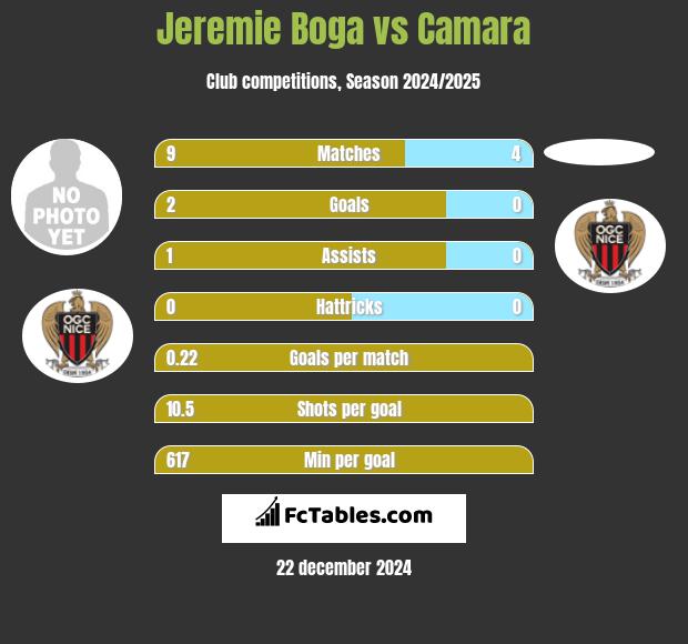 Jeremie Boga vs Camara h2h player stats