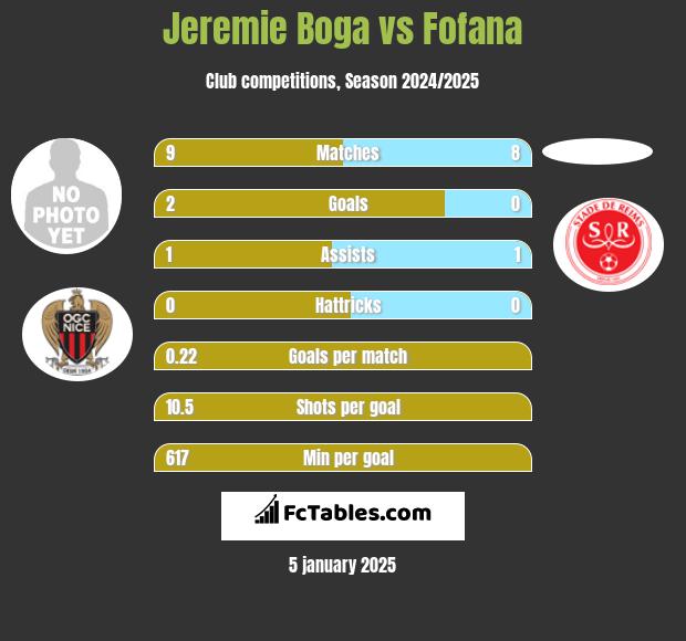 Jeremie Boga vs Fofana h2h player stats