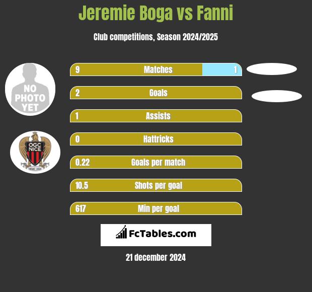 Jeremie Boga vs Fanni h2h player stats