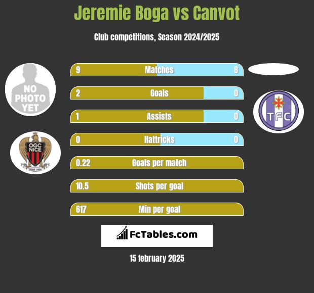 Jeremie Boga vs Canvot h2h player stats