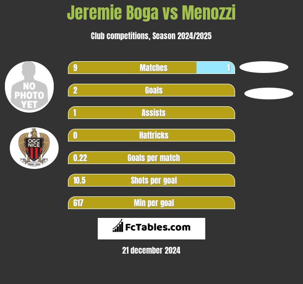 Jeremie Boga vs Menozzi h2h player stats