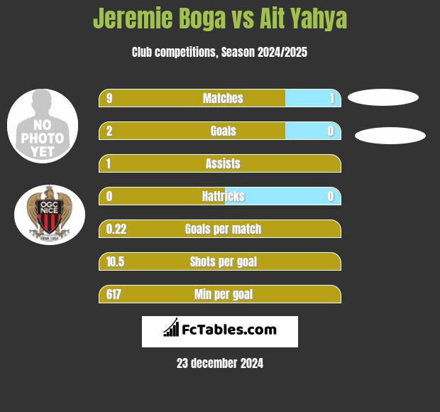 Jeremie Boga vs Ait Yahya h2h player stats