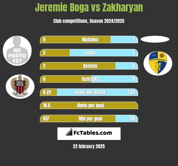 Jeremie Boga vs Zakharyan h2h player stats