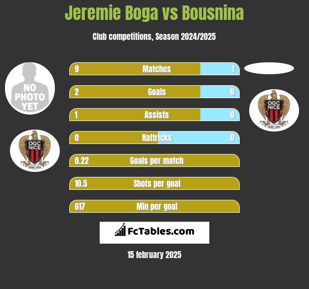 Jeremie Boga vs Bousnina h2h player stats