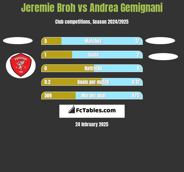 Jeremie Broh vs Andrea Gemignani h2h player stats