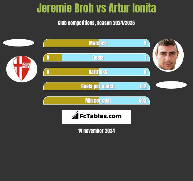 Jeremie Broh vs Artur Ionita h2h player stats