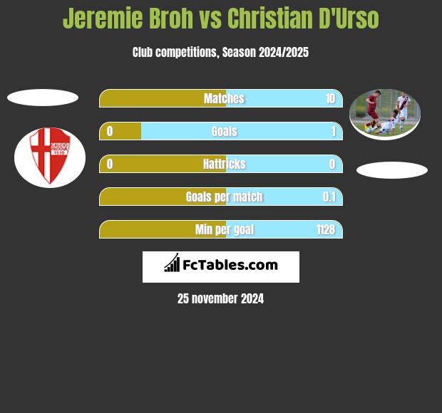 Jeremie Broh vs Christian D'Urso h2h player stats