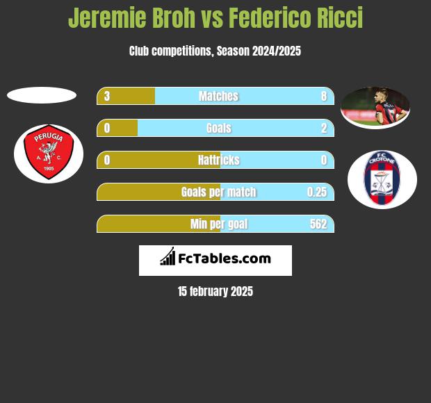 Jeremie Broh vs Federico Ricci h2h player stats