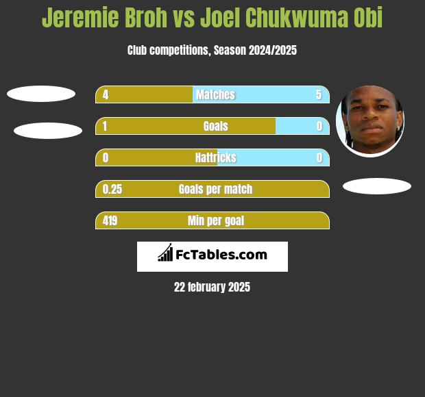 Jeremie Broh vs Joel Chukwuma Obi h2h player stats