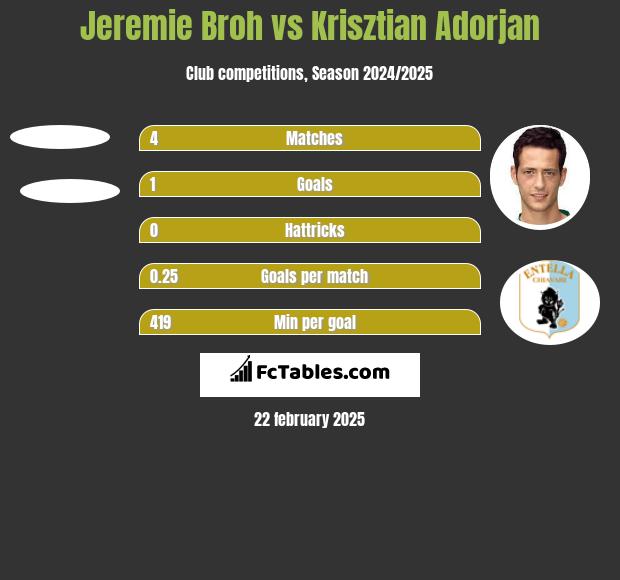 Jeremie Broh vs Krisztian Adorjan h2h player stats