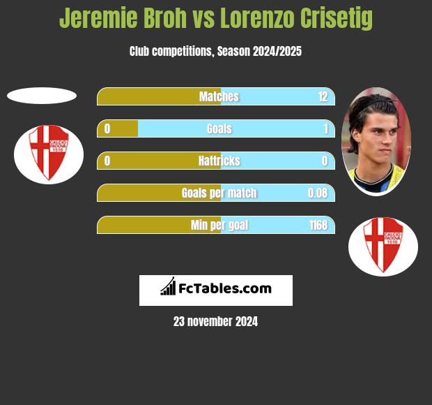 Jeremie Broh vs Lorenzo Crisetig h2h player stats