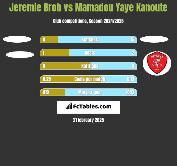 Jeremie Broh vs Mamadou Yaye Kanoute h2h player stats