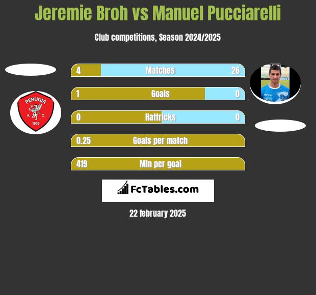 Jeremie Broh vs Manuel Pucciarelli h2h player stats