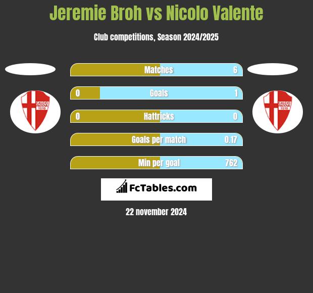 Jeremie Broh vs Nicolo Valente h2h player stats