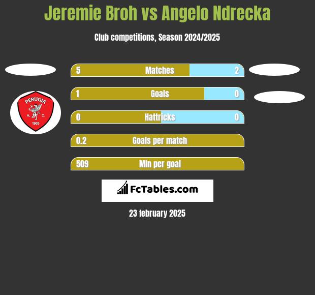 Jeremie Broh vs Angelo Ndrecka h2h player stats