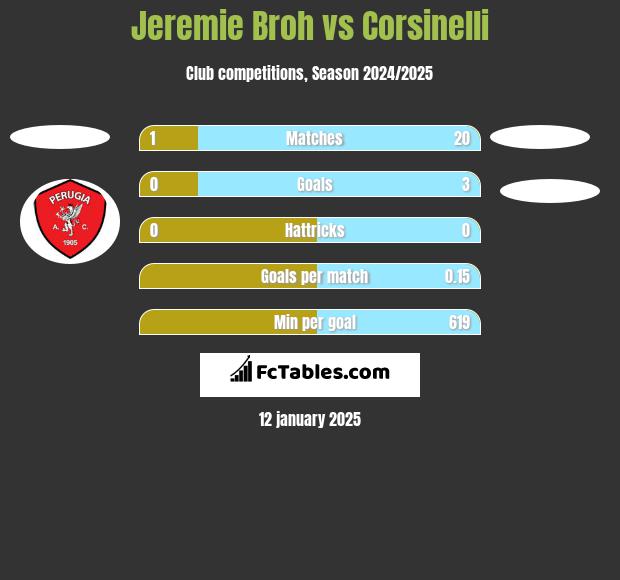 Jeremie Broh vs Corsinelli h2h player stats